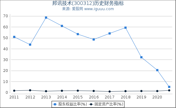 邦讯技术(300312)股东权益比率、固定资产比率等历史财务指标图 邦讯技术(300312)股东权益比率、固定资产比率等历史财务指标图