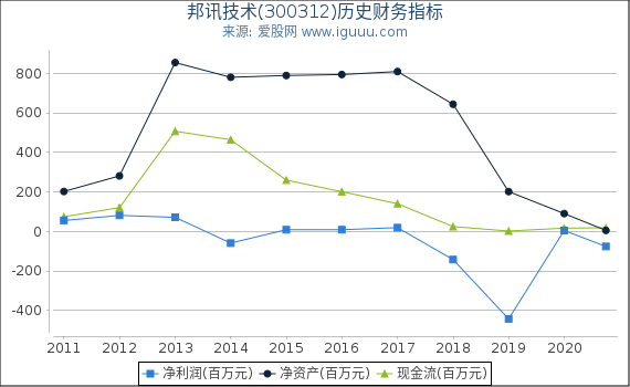 邦讯技术(300312)股东权益比率、固定资产比率等历史财务指标图 邦讯技术(300312)股东权益比率、固定资产比率等历史财务指标图