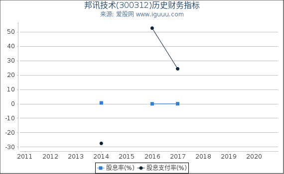 邦讯技术(300312)股东权益比率、固定资产比率等历史财务指标图 邦讯技术(300312)股东权益比率、固定资产比率等历史财务指标图