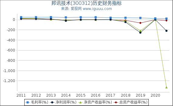 邦讯技术(300312)股东权益比率、固定资产比率等历史财务指标图 邦讯技术(300312)股东权益比率、固定资产比率等历史财务指标图
