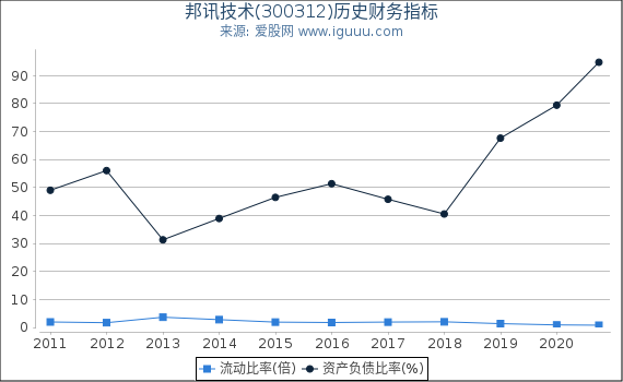 邦讯技术(300312)股东权益比率、固定资产比率等历史财务指标图 邦讯技术(300312)股东权益比率、固定资产比率等历史财务指标图