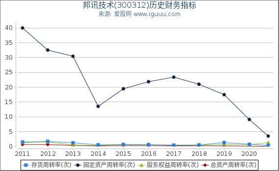 邦讯技术(300312)股东权益比率、固定资产比率等历史财务指标图 邦讯技术(300312)股东权益比率、固定资产比率等历史财务指标图