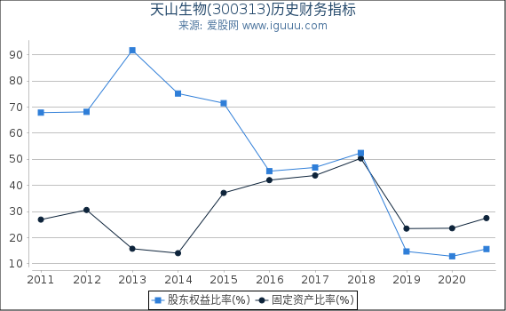 天山生物(300313)股东权益比率、固定资产比率等历史财务指标图 天山生物(300313)股东权益比率、固定资产比率等历史财务指标图