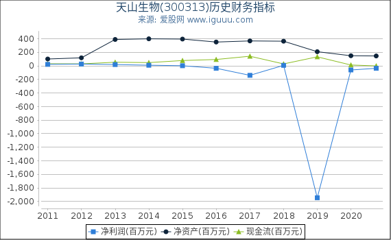 天山生物(300313)股东权益比率、固定资产比率等历史财务指标图 天山生物(300313)股东权益比率、固定资产比率等历史财务指标图