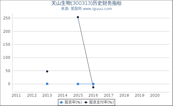 天山生物(300313)股东权益比率、固定资产比率等历史财务指标图 天山生物(300313)股东权益比率、固定资产比率等历史财务指标图