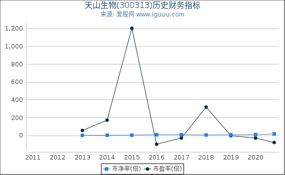 天山生物(300313)股东权益比率、固定资产比率等历史财务指标图 天山生物(300313)股东权益比率、固定资产比率等历史财务指标图