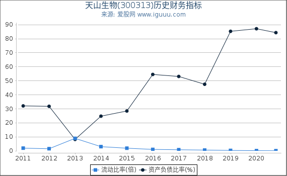 天山生物(300313)股东权益比率、固定资产比率等历史财务指标图 天山生物(300313)股东权益比率、固定资产比率等历史财务指标图
