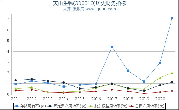 天山生物(300313)股东权益比率、固定资产比率等历史财务指标图 天山生物(300313)股东权益比率、固定资产比率等历史财务指标图