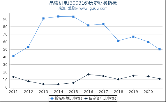 晶盛机电(300316)股东权益比率、固定资产比率等历史财务指标图 晶盛机电(300316)股东权益比率、固定资产比率等历史财务指标图