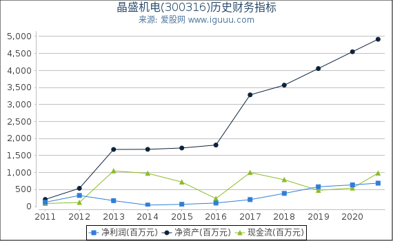 晶盛机电(300316)股东权益比率、固定资产比率等历史财务指标图 晶盛机电(300316)股东权益比率、固定资产比率等历史财务指标图
