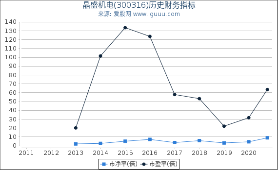 晶盛机电(300316)股东权益比率、固定资产比率等历史财务指标图 晶盛机电(300316)股东权益比率、固定资产比率等历史财务指标图