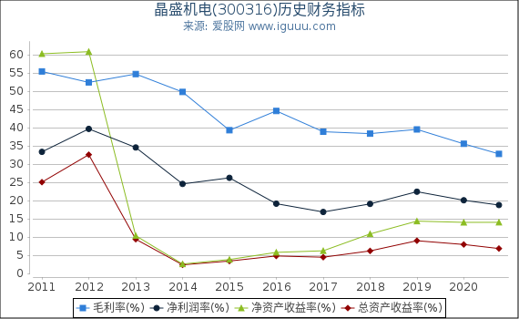 晶盛机电(300316)股东权益比率、固定资产比率等历史财务指标图 晶盛机电(300316)股东权益比率、固定资产比率等历史财务指标图
