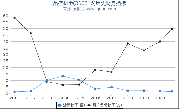 晶盛机电(300316)股东权益比率、固定资产比率等历史财务指标图 晶盛机电(300316)股东权益比率、固定资产比率等历史财务指标图