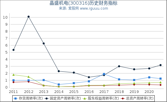 晶盛机电(300316)股东权益比率、固定资产比率等历史财务指标图 晶盛机电(300316)股东权益比率、固定资产比率等历史财务指标图