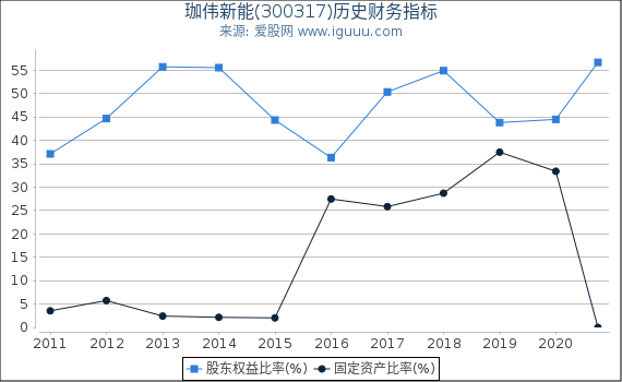 珈伟新能(300317)股东权益比率、固定资产比率等历史财务指标图 珈伟新能(300317)股东权益比率、固定资产比率等历史财务指标图