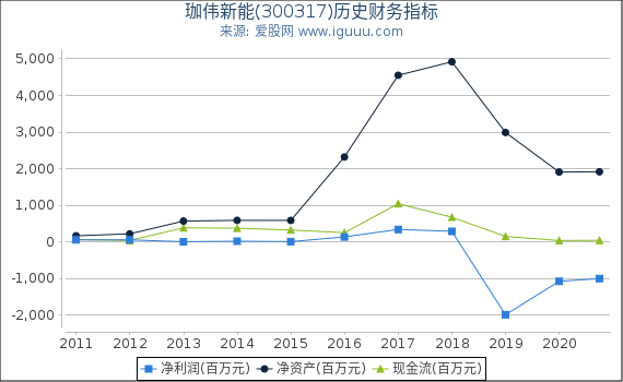 珈伟新能(300317)股东权益比率、固定资产比率等历史财务指标图 珈伟新能(300317)股东权益比率、固定资产比率等历史财务指标图