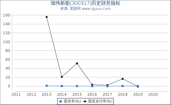 珈伟新能(300317)股东权益比率、固定资产比率等历史财务指标图 珈伟新能(300317)股东权益比率、固定资产比率等历史财务指标图