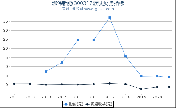 珈伟新能(300317)股东权益比率、固定资产比率等历史财务指标图 珈伟新能(300317)股东权益比率、固定资产比率等历史财务指标图