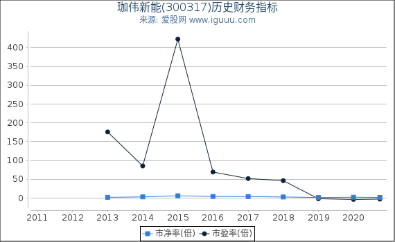珈伟新能(300317)股东权益比率、固定资产比率等历史财务指标图 珈伟新能(300317)股东权益比率、固定资产比率等历史财务指标图