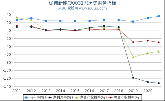 珈伟新能(300317)股东权益比率、固定资产比率等历史财务指标图 珈伟新能(300317)股东权益比率、固定资产比率等历史财务指标图