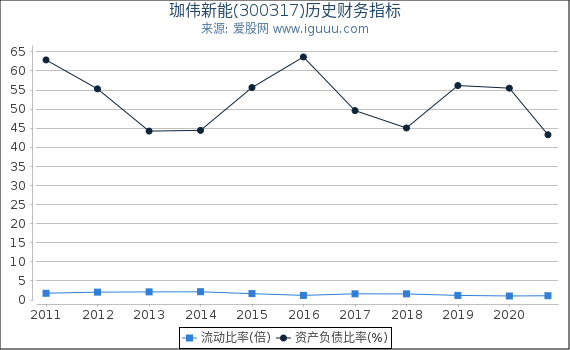珈伟新能(300317)股东权益比率、固定资产比率等历史财务指标图 珈伟新能(300317)股东权益比率、固定资产比率等历史财务指标图