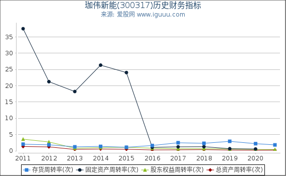 珈伟新能(300317)股东权益比率、固定资产比率等历史财务指标图 珈伟新能(300317)股东权益比率、固定资产比率等历史财务指标图
