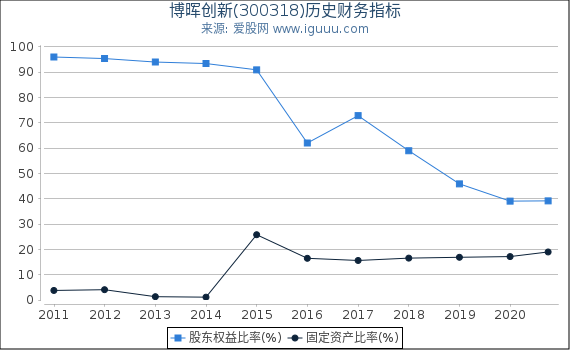 博晖创新(300318)股东权益比率、固定资产比率等历史财务指标图