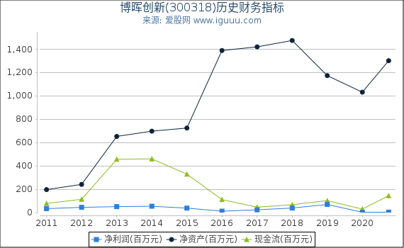 博晖创新(300318)股东权益比率、固定资产比率等历史财务指标图