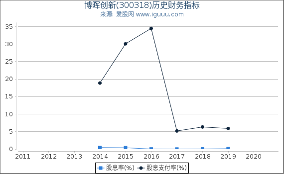 博晖创新(300318)股东权益比率、固定资产比率等历史财务指标图