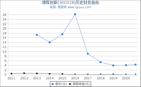 博晖创新(300318)股东权益比率、固定资产比率等历史财务指标图