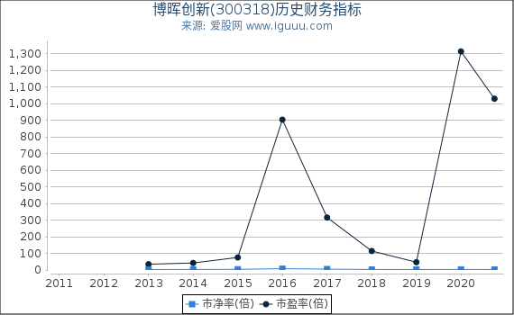 博晖创新(300318)股东权益比率、固定资产比率等历史财务指标图