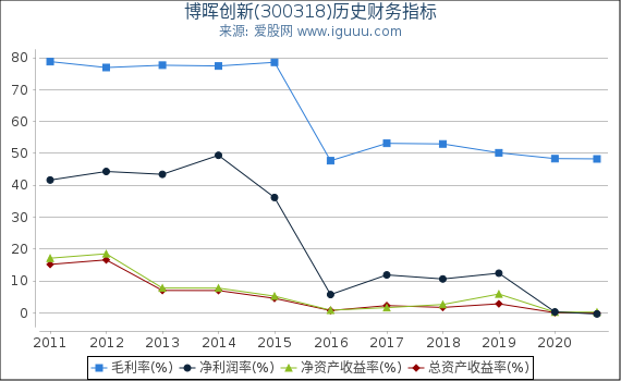 博晖创新(300318)股东权益比率、固定资产比率等历史财务指标图