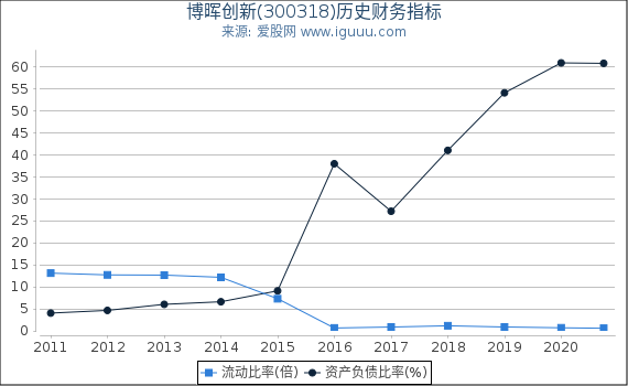 博晖创新(300318)股东权益比率、固定资产比率等历史财务指标图