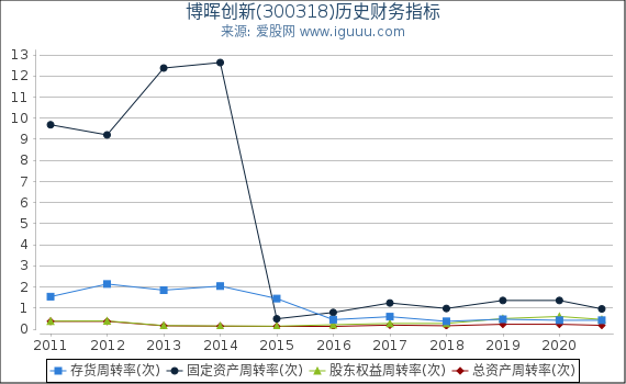 博晖创新(300318)股东权益比率、固定资产比率等历史财务指标图