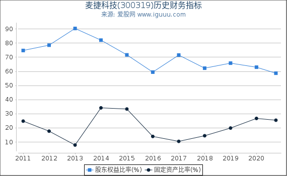 麦捷科技(300319)股东权益比率、固定资产比率等历史财务指标图 麦捷科技(300319)股东权益比率、固定资产比率等历史财务指标图