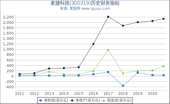 麦捷科技(300319)股东权益比率、固定资产比率等历史财务指标图 麦捷科技(300319)股东权益比率、固定资产比率等历史财务指标图