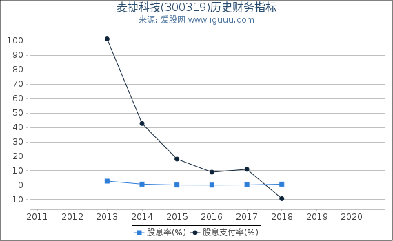 麦捷科技(300319)股东权益比率、固定资产比率等历史财务指标图 麦捷科技(300319)股东权益比率、固定资产比率等历史财务指标图