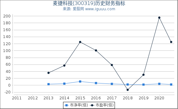 麦捷科技(300319)股东权益比率、固定资产比率等历史财务指标图 麦捷科技(300319)股东权益比率、固定资产比率等历史财务指标图