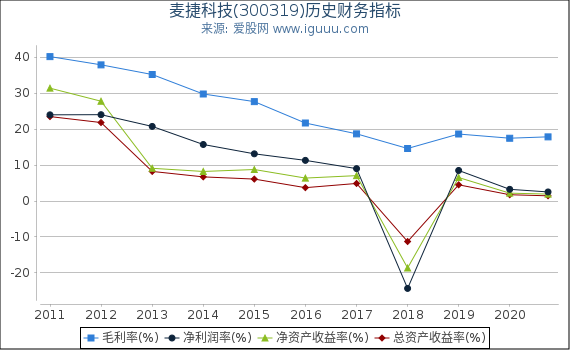 麦捷科技(300319)股东权益比率、固定资产比率等历史财务指标图 麦捷科技(300319)股东权益比率、固定资产比率等历史财务指标图
