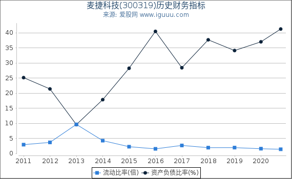 麦捷科技(300319)股东权益比率、固定资产比率等历史财务指标图 麦捷科技(300319)股东权益比率、固定资产比率等历史财务指标图
