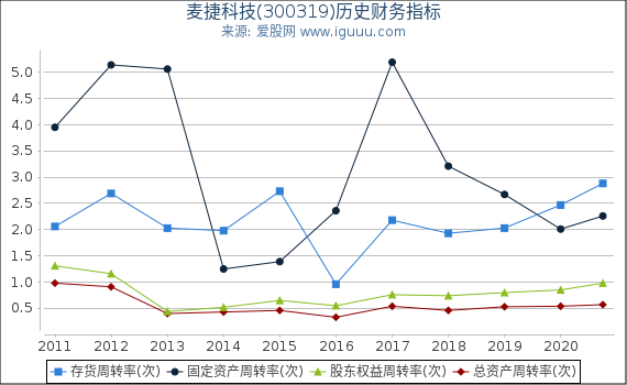 麦捷科技(300319)股东权益比率、固定资产比率等历史财务指标图 麦捷科技(300319)股东权益比率、固定资产比率等历史财务指标图
