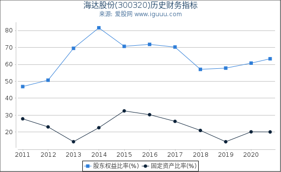 海达股份(300320)股东权益比率、固定资产比率等历史财务指标图