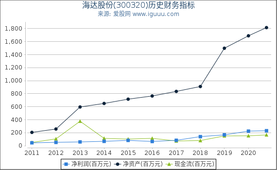 海达股份(300320)股东权益比率、固定资产比率等历史财务指标图