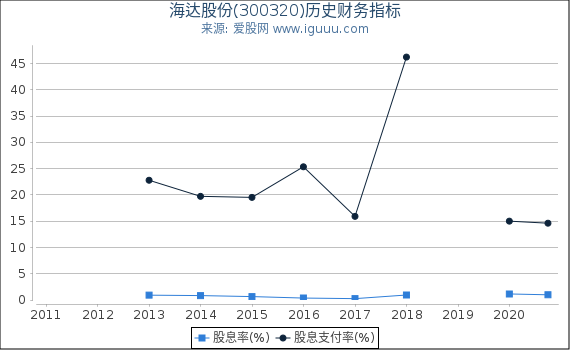 海达股份(300320)股东权益比率、固定资产比率等历史财务指标图