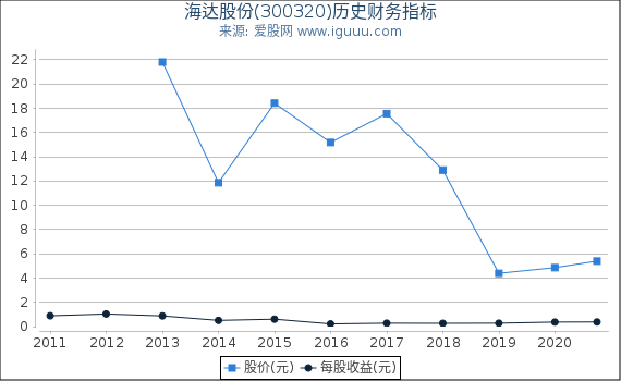 海达股份(300320)股东权益比率、固定资产比率等历史财务指标图
