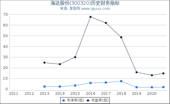 海达股份(300320)股东权益比率、固定资产比率等历史财务指标图