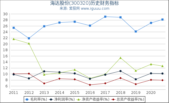 海达股份(300320)股东权益比率、固定资产比率等历史财务指标图