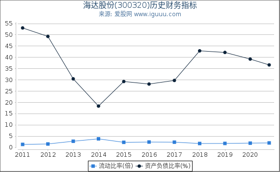 海达股份(300320)股东权益比率、固定资产比率等历史财务指标图