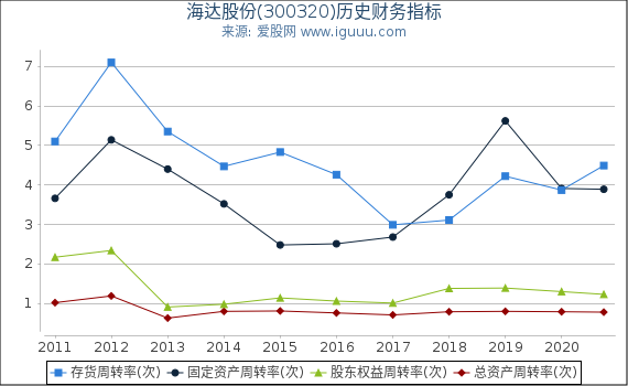海达股份(300320)股东权益比率、固定资产比率等历史财务指标图
