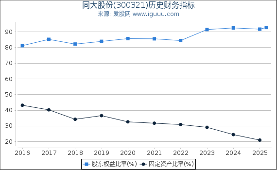 同大股份(300321)股东权益比率、固定资产比率等历史财务指标图 同大股份(300321)股东权益比率、固定资产比率等历史财务指标图